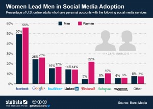 Gender specific user statistics for different Social Media Platforms