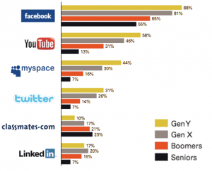 Social Media Users by Generation in US 2010