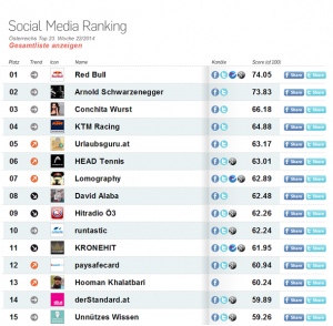 Top 15 Twitter Users Austria 2014