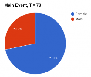 WTM15 participants ratio